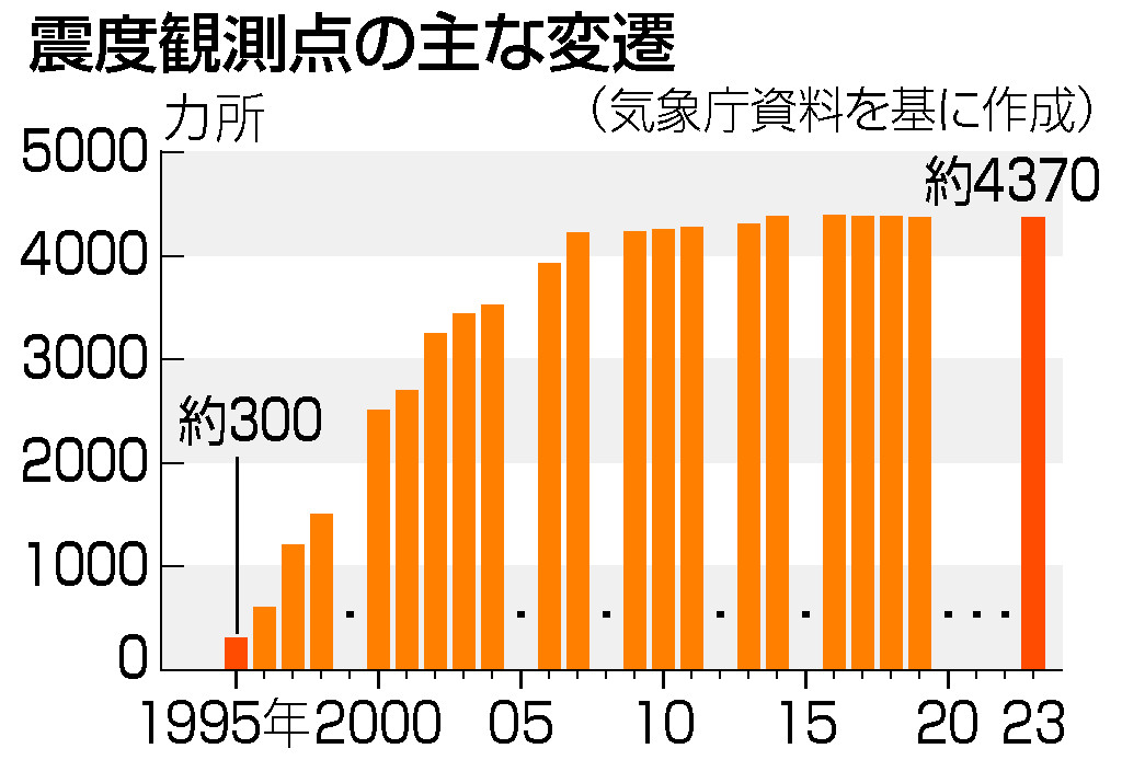 震度観測点の主な変遷