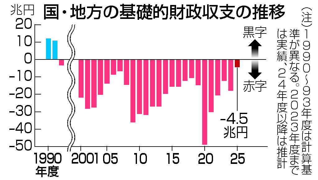 国・地方の基礎的財政収支の推移