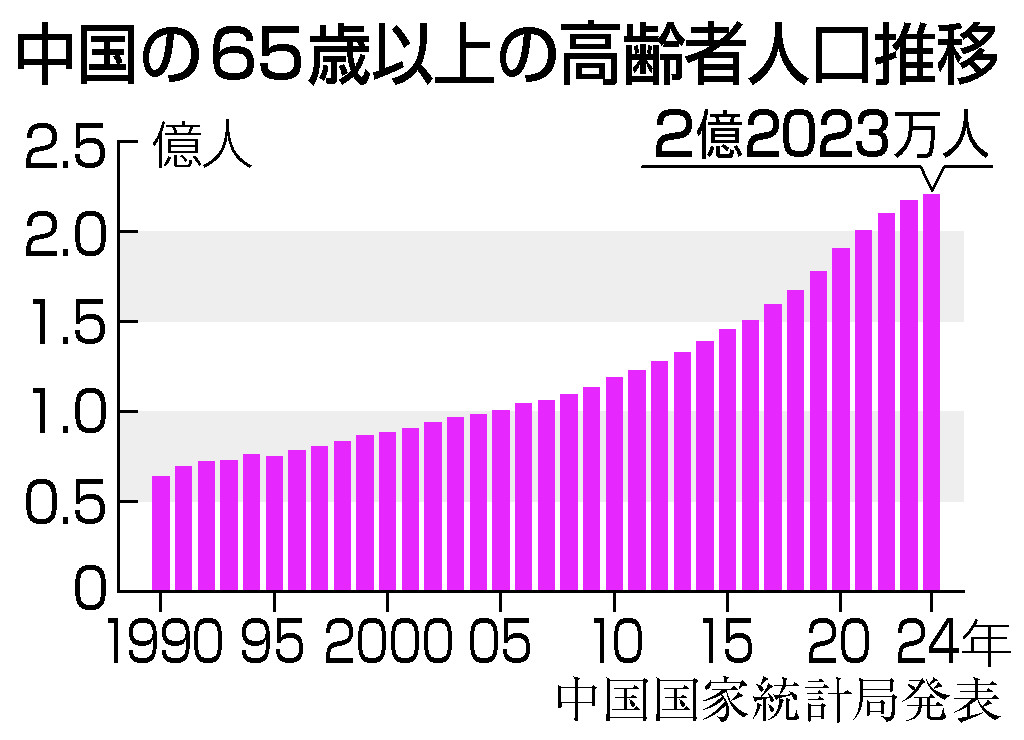 中国の６５歳以上の高齢者人口推移