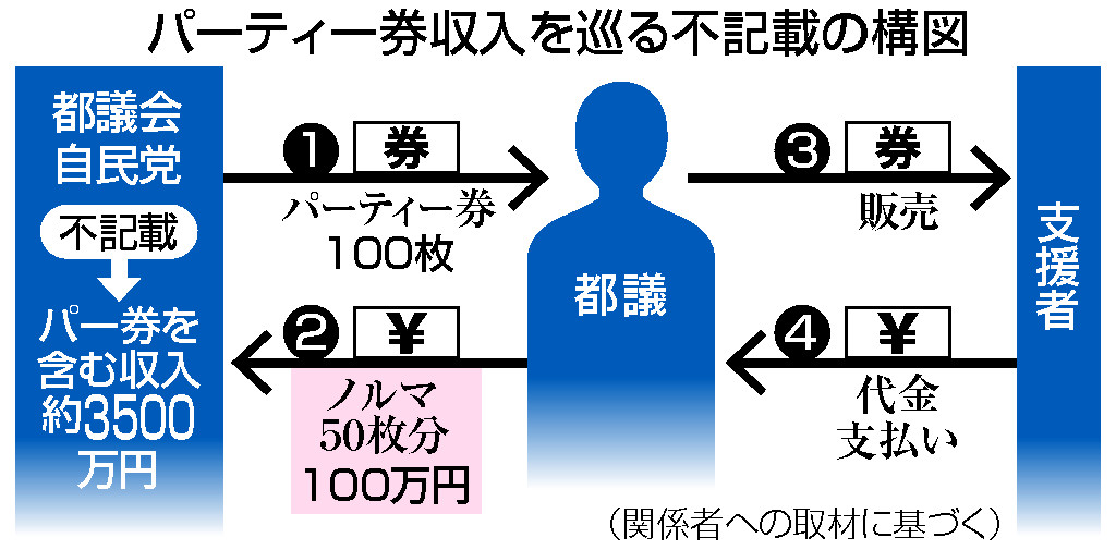 パーティー券収入を巡る不記載の構図