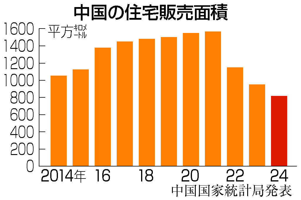 中国の住宅販売面積