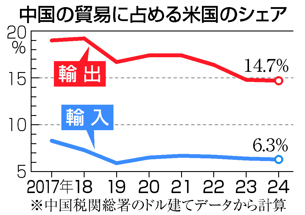 中国の貿易に占める米国のシェア