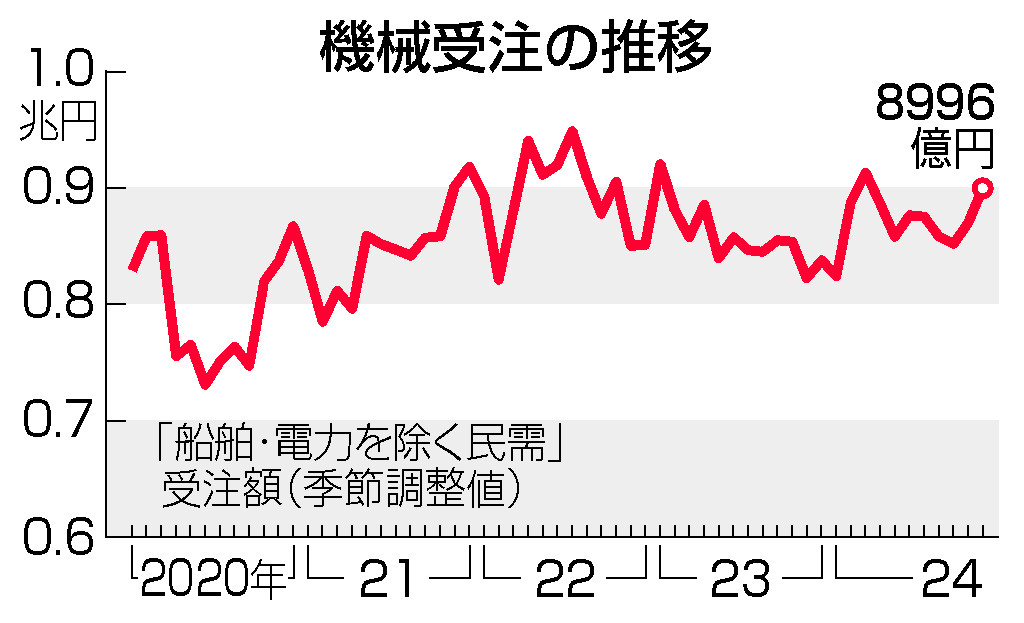 機械受注の推移