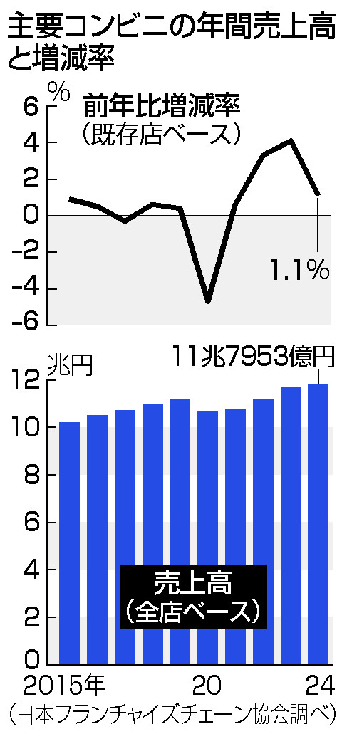 主要コンビニの年間売上高と増減率