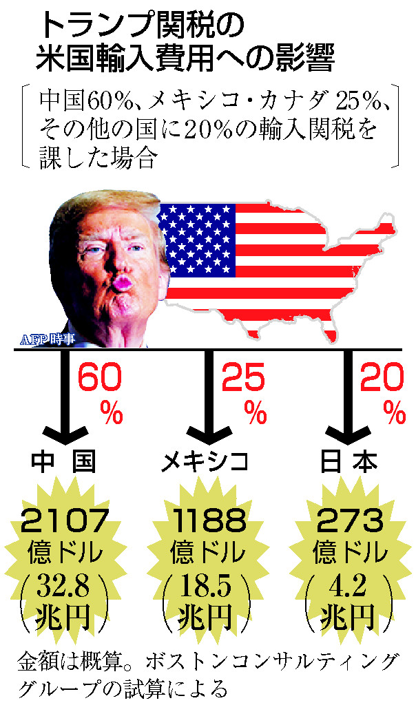 トランプ関税の米国輸入費用への影響