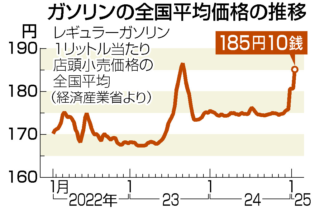 ガソリンの全国平均価格の推移