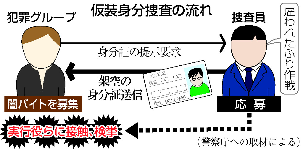 仮装身分捜査の流れ