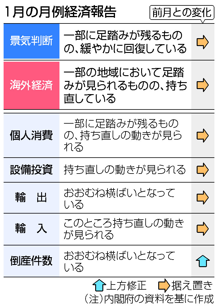 １月の月例経済報告