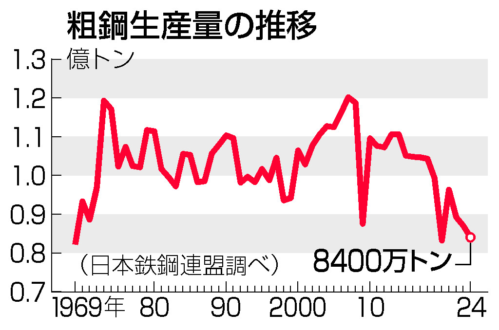 粗鋼生産量の推移