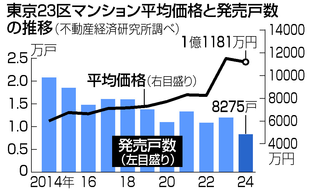 東京２３区新築マンション平均価格と発売戸数の推移