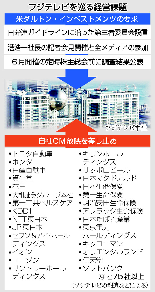 フジテレビを巡る経営課題