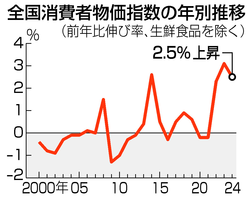 全国消費者物価指数の年別推移