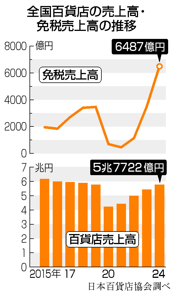 全国百貨店の売上高・免税売上高の推移