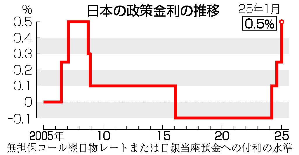 日本の政策金利の推移