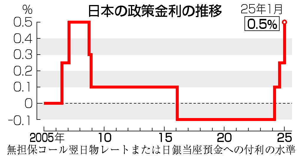 日本の政策金利の推移