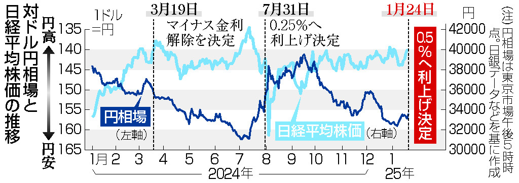 対ドル円相場と日経平均株価の推移