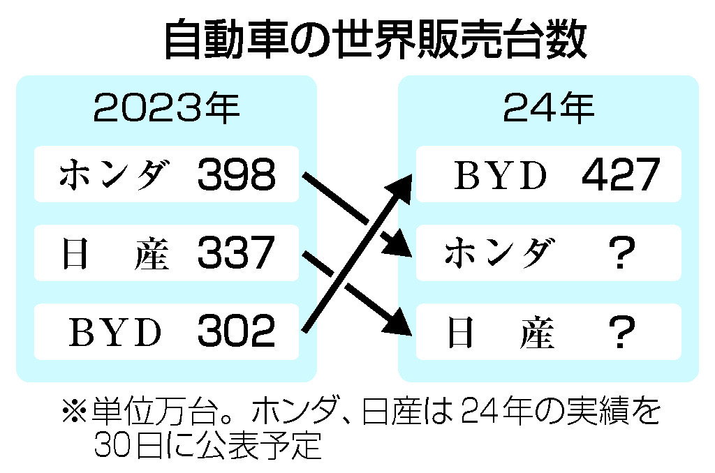 自動車の世界販売台数