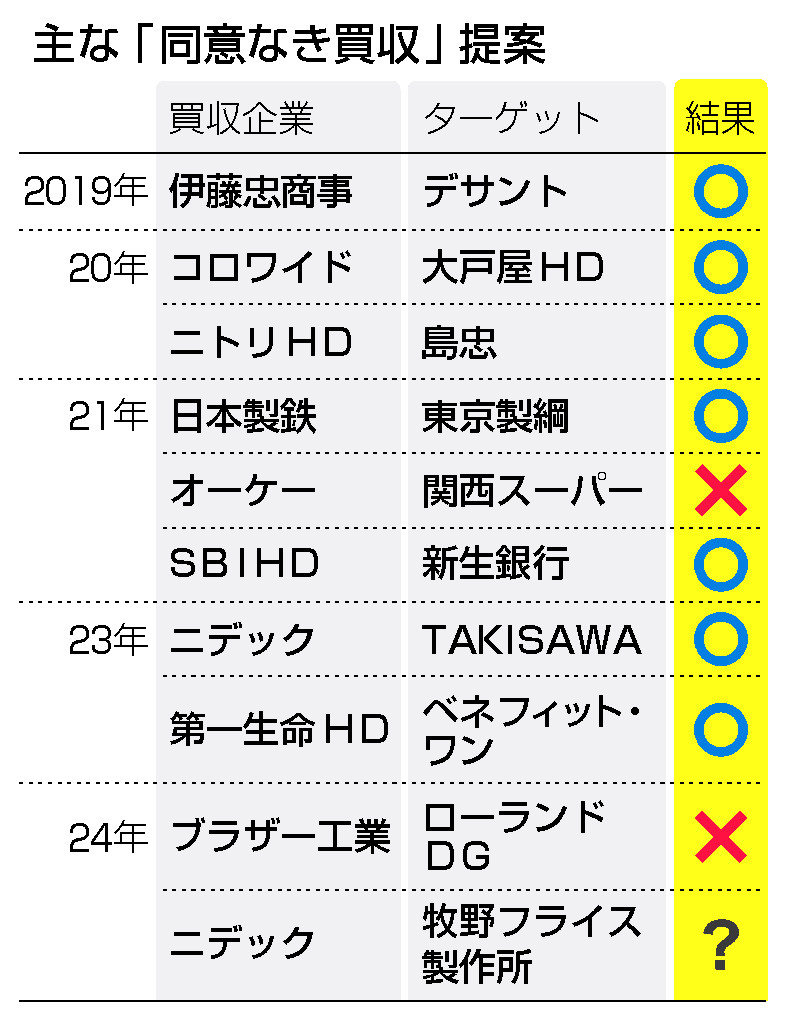 主な「同意なき買収」提案