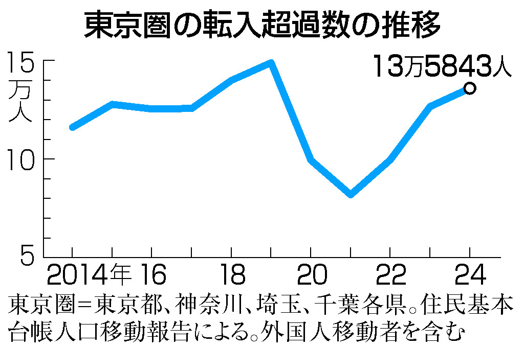 東京圏転入超過数推移