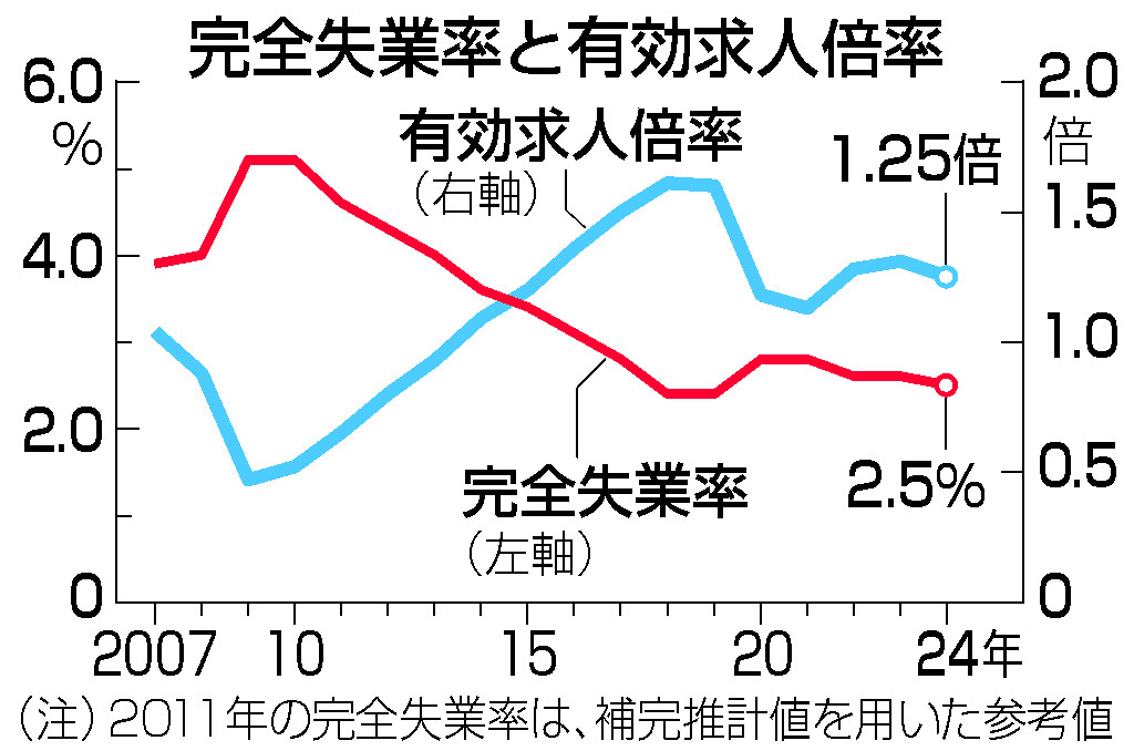 完全失業率と有効求人倍率