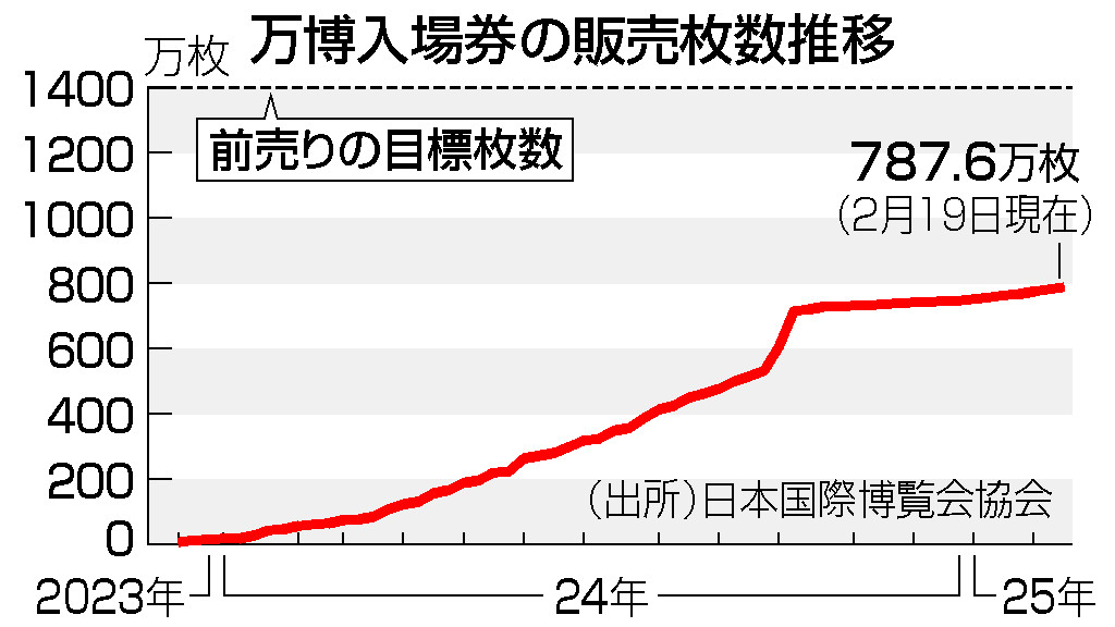 万博入場券の販売枚数推移