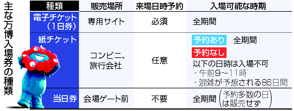 主な万博入場券の種類