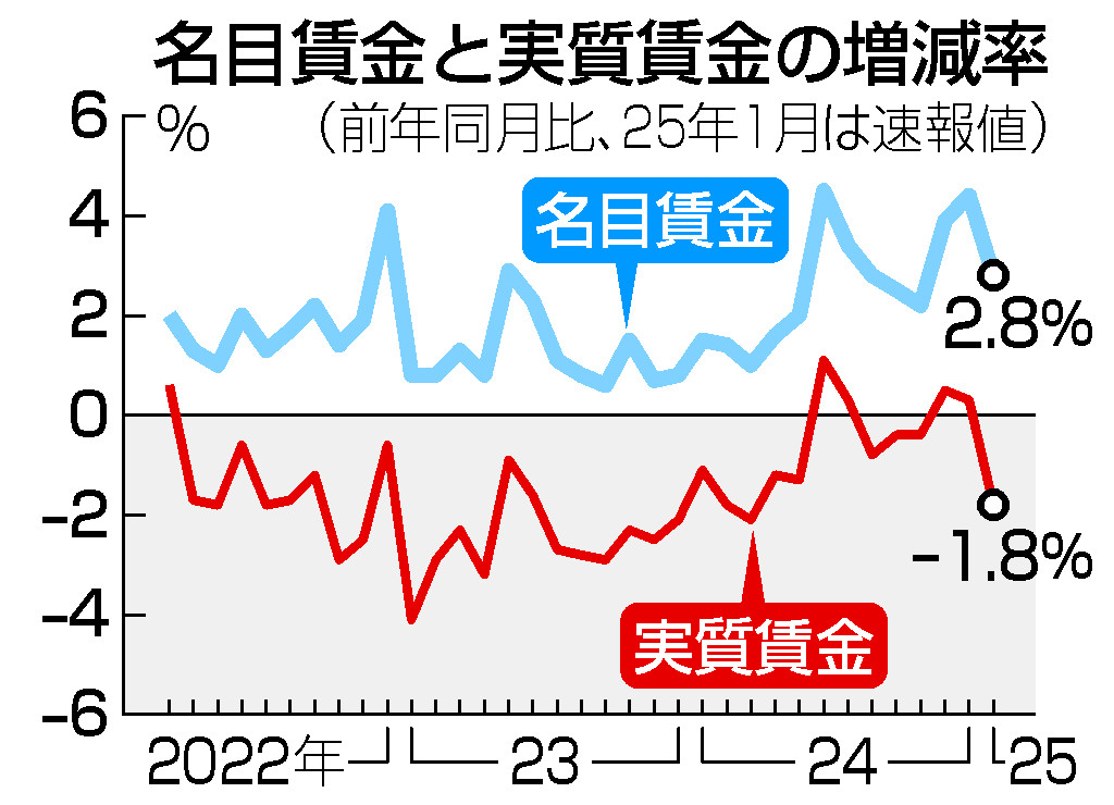 名目賃金と実質賃金の増減率