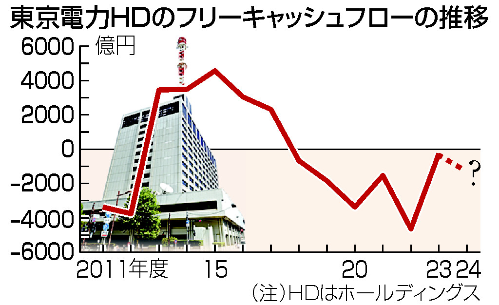 東京電力HDのフリーキャッシュフローの推移