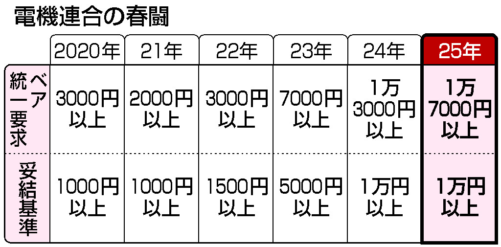 電機連合の春闘