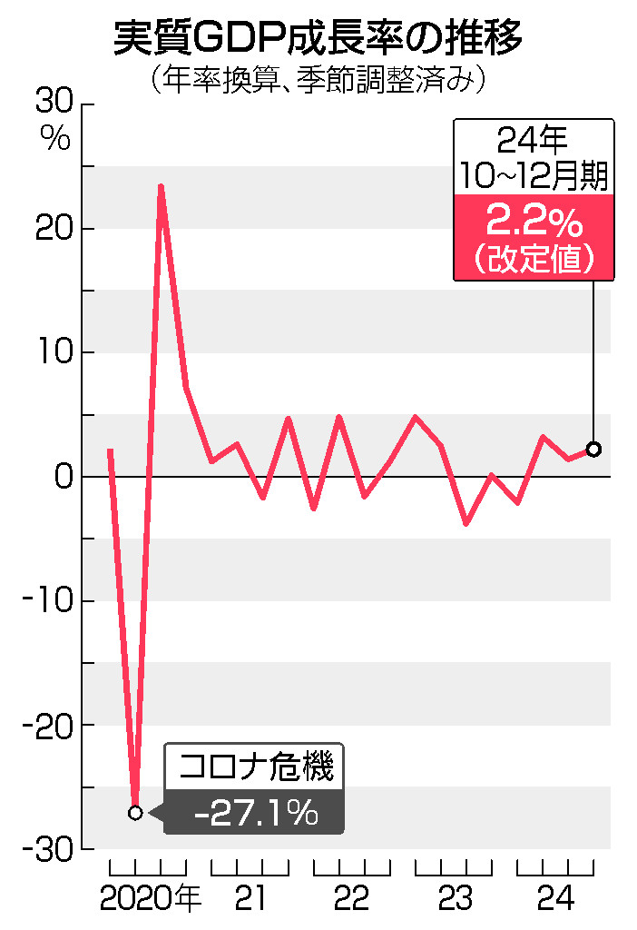 実質GDP成長率の推移