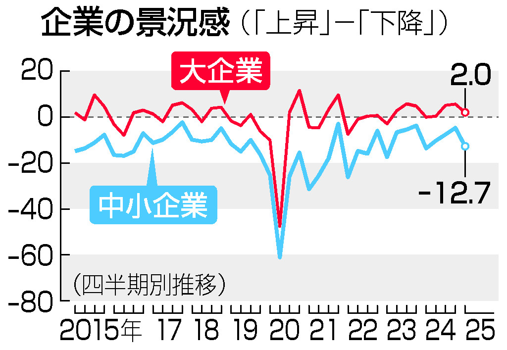 企業の景況感