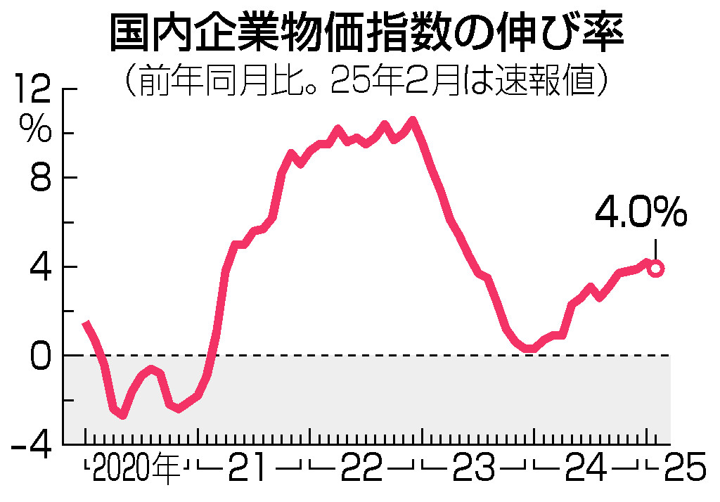 国内企業物価指数の伸び率