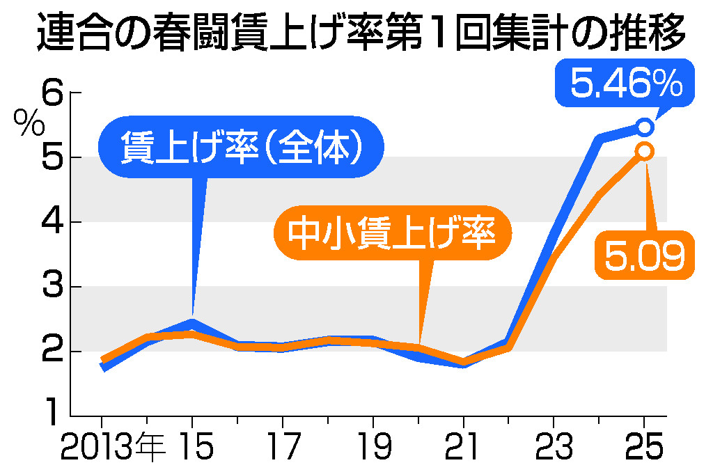 連合の春闘賃上げ率第1回集計の推移