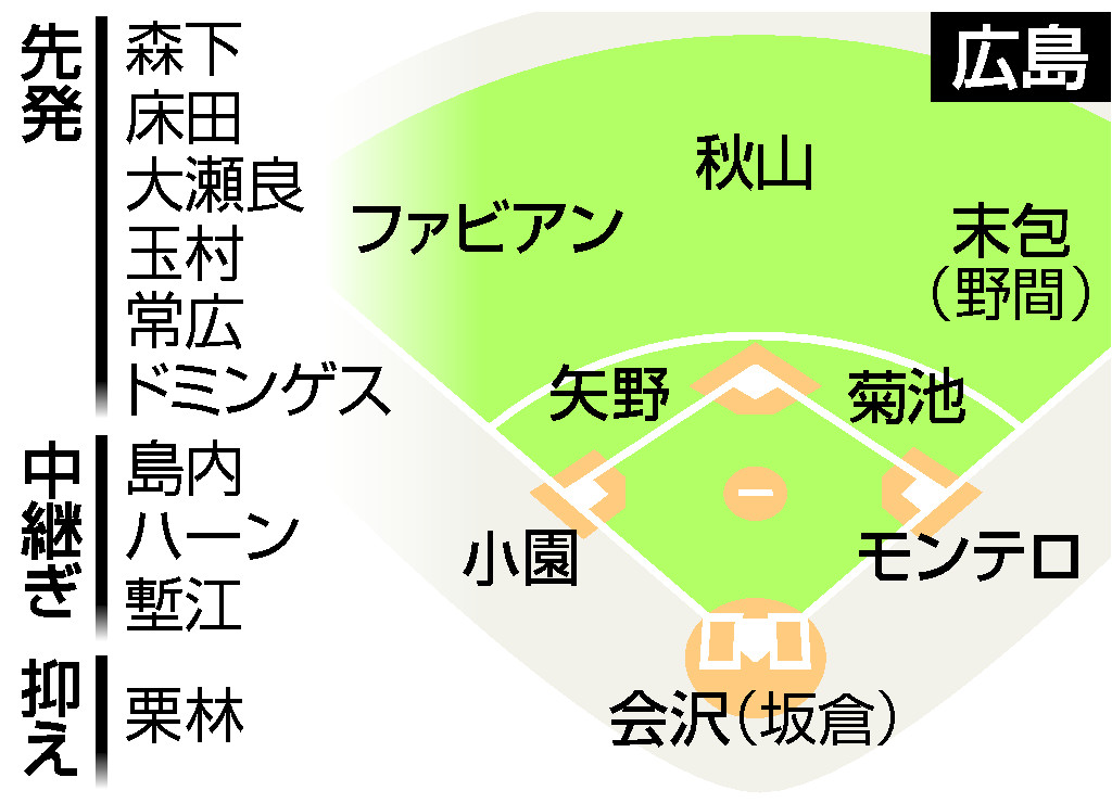 プロ野球12球団戦力分析・広島