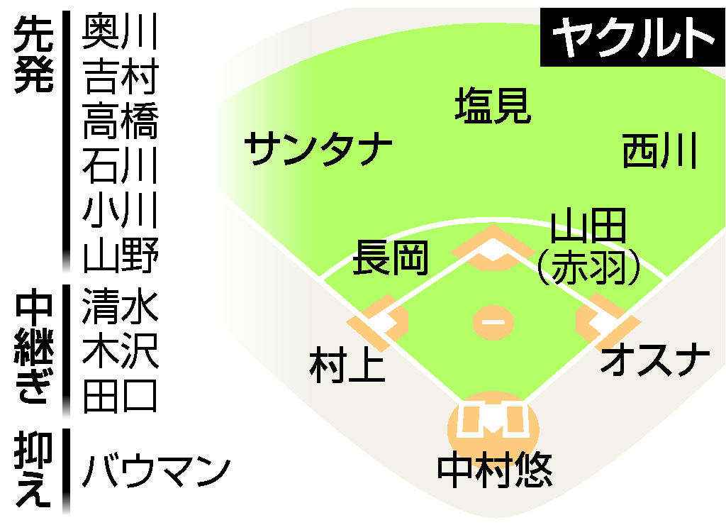 プロ野球12球団戦力分析・ヤクルト