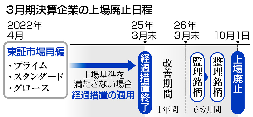 3月期決算企業の上場廃止日程