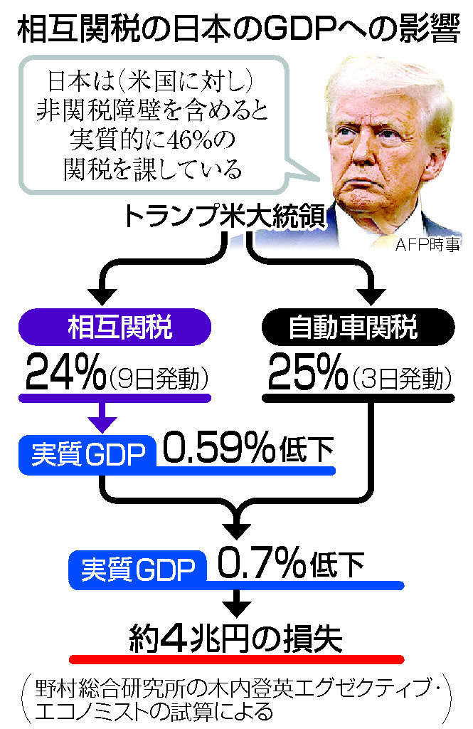 相互関税の日本のGDPへの影響