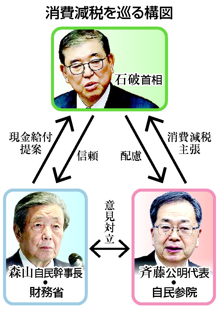 消費税減税を巡る構図