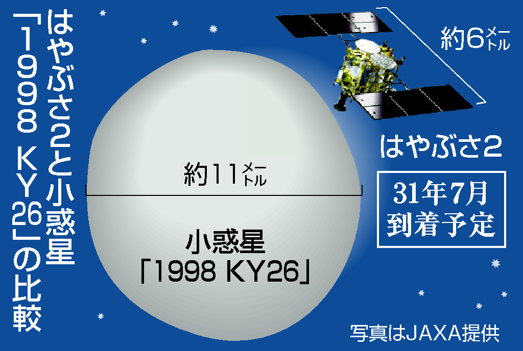 はやぶさ2目的地、推定より小さい？＝直径11メートル、高速