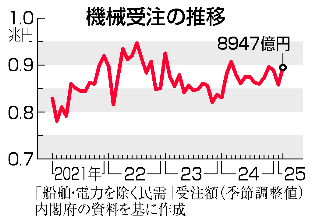 機械受注の推移