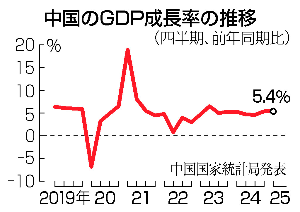 中国のGDP成長率の推移