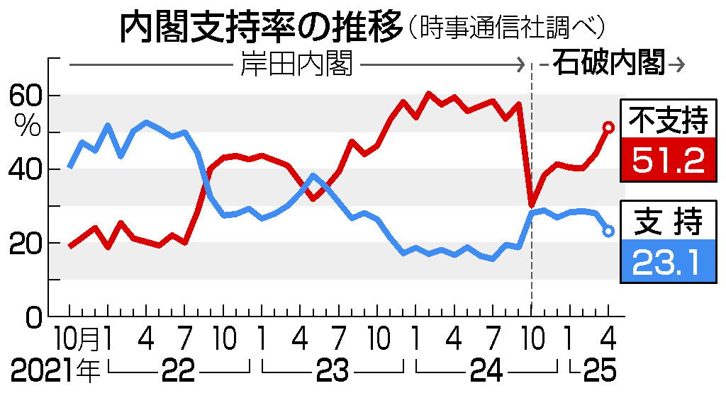内閣支持率の推移