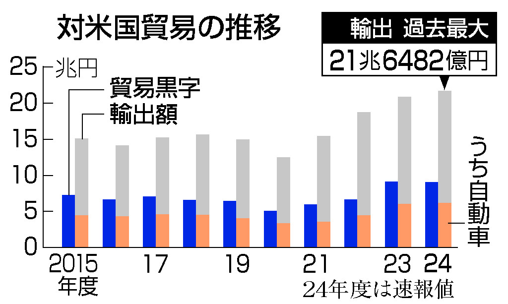 対米国貿易の推移