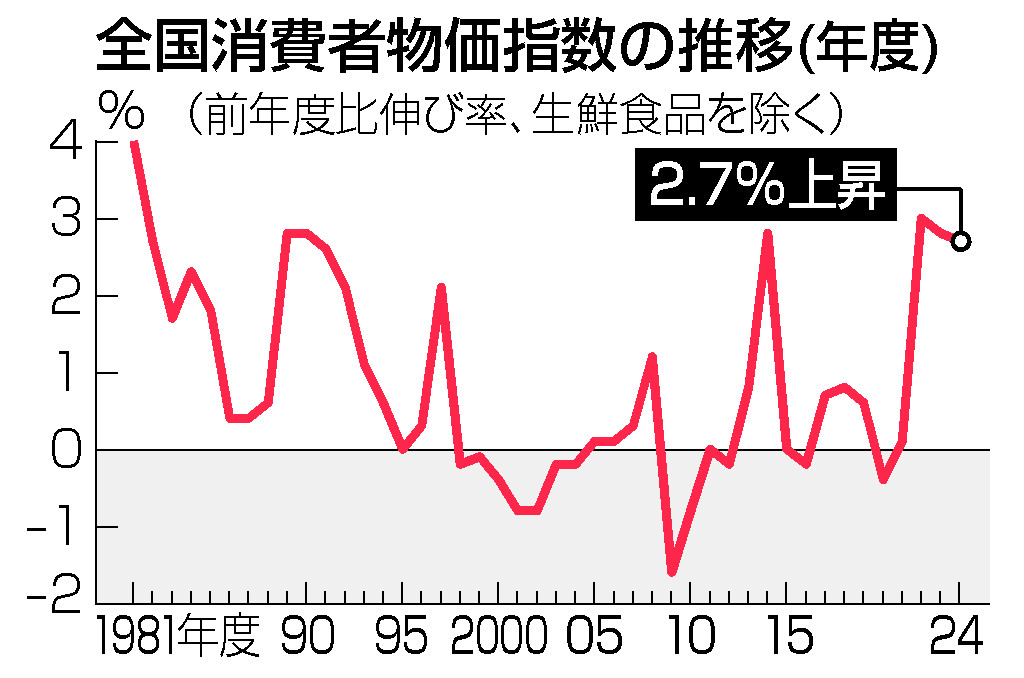 全国消費者物価指数の推移