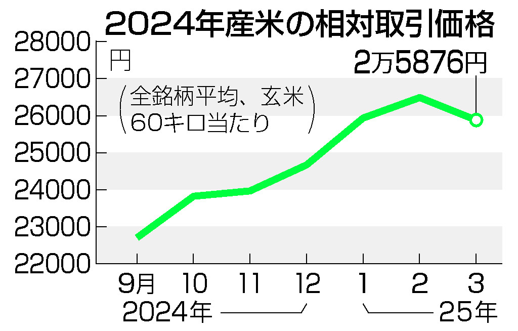 2024年産米の相対取引価格