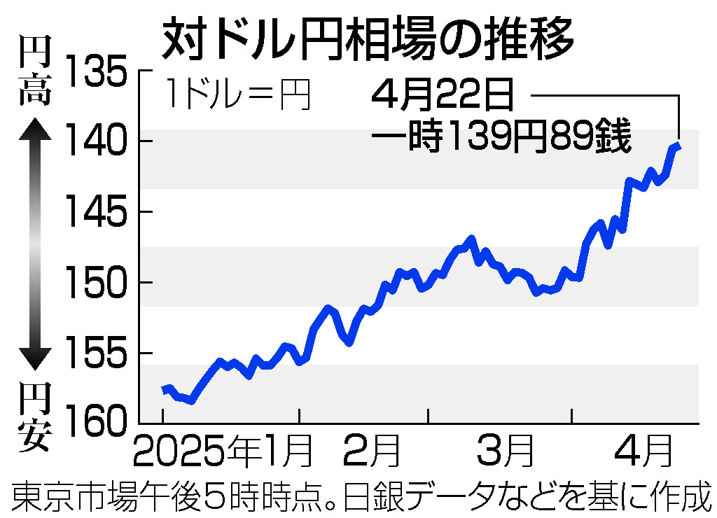 対ドル円相場の推移