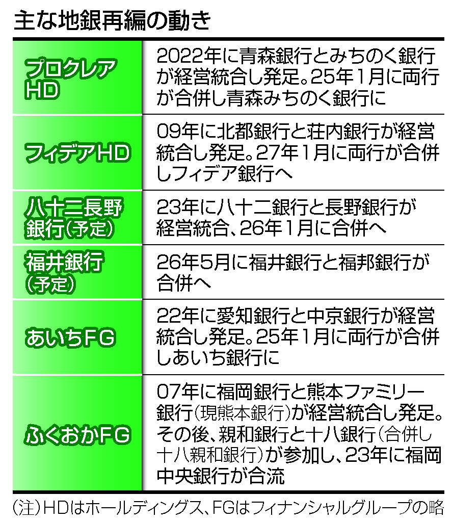 主な地銀再編の動き