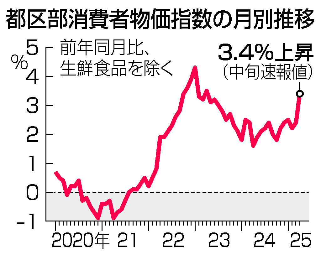 都区部消費者物価指数の月別推移