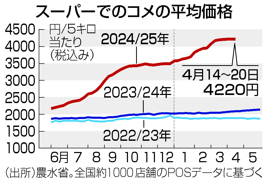 スーパーでのコメの平均価格