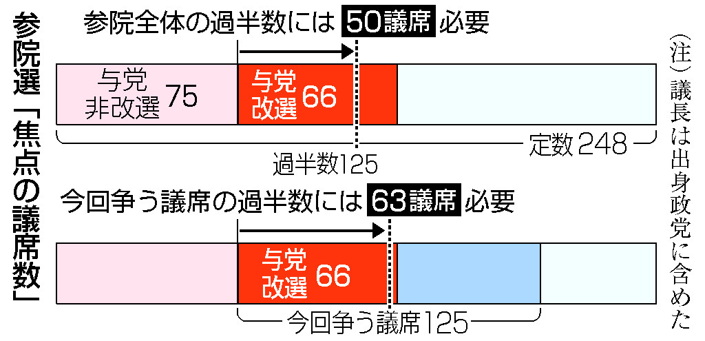 参院選「焦点の議席数」
